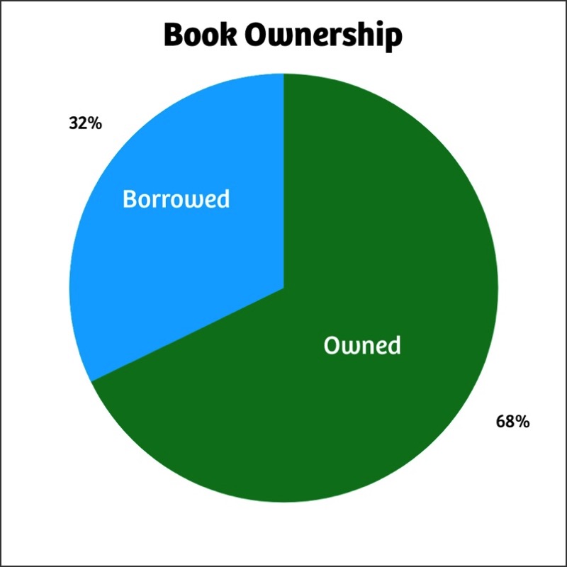 Pie chart showing the percentage of books I borrowed from the libary as opposed to those I own: Borrowed 32% and Owned 68%.