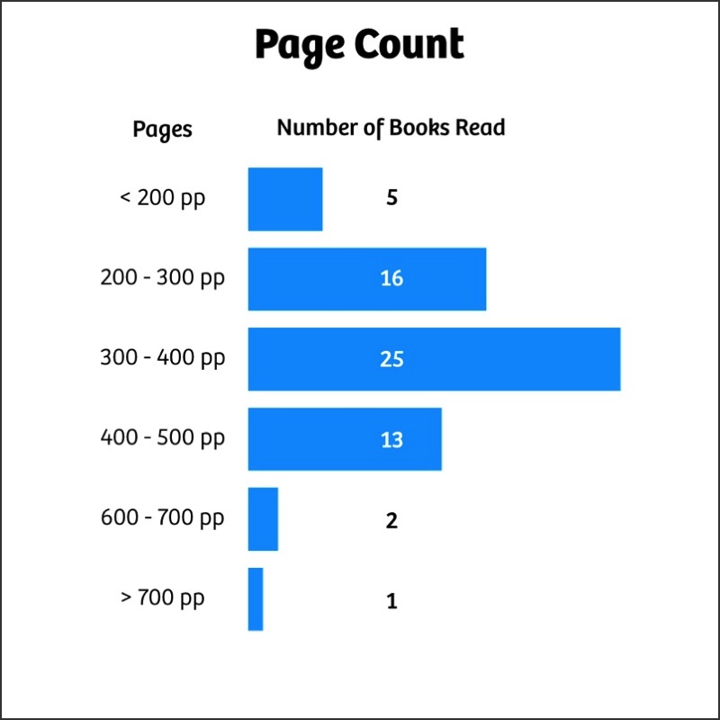 Pie chart showing the number of books I read by the length of the book in pages: less than 200 pages, 5; between 200 and 300 pages, 16; between 300 and 400 pages, 25; between 400 and 500 pages, 13; between 600 and 700 pages, 2; and more than 700 pages, 1. No books read between 500 and 600 pages in length.