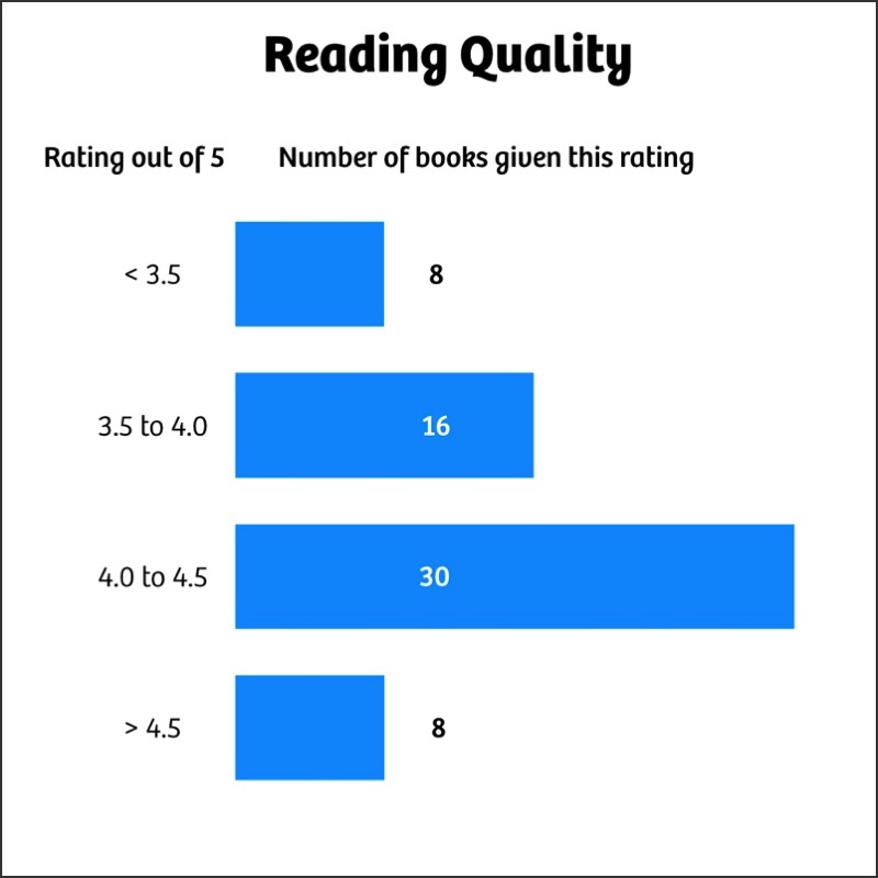 Pie chart showing the number of books I read by the quality rated out of 5. 8 books read with a rating less than 3.5; 16 rated between 3.5 and 4; 30 rated between 4 and 4.5; and 8 rated higher than 4.5.
