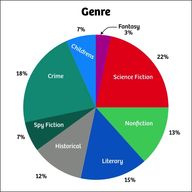 Pie chart showing the percentage of various genres of the books I read in 2023: Childrens 7%; Crime 22%; Spy Fiction; 7%; Historical; 12%; Literary; 15%; Nonfiction; 13%; Science Fiction; 22%; and Fantasy; 3%.