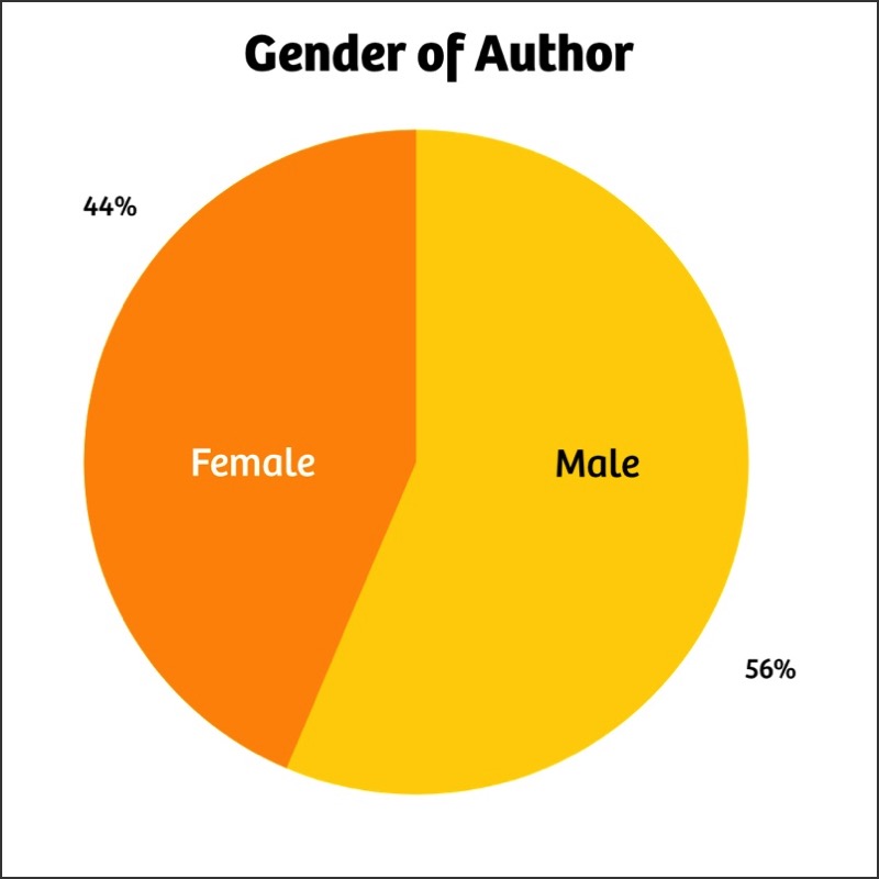 Pie chart showing the percentage of female to male authors of the books I read in 2023: Female 43.55% and Male 56.45%.