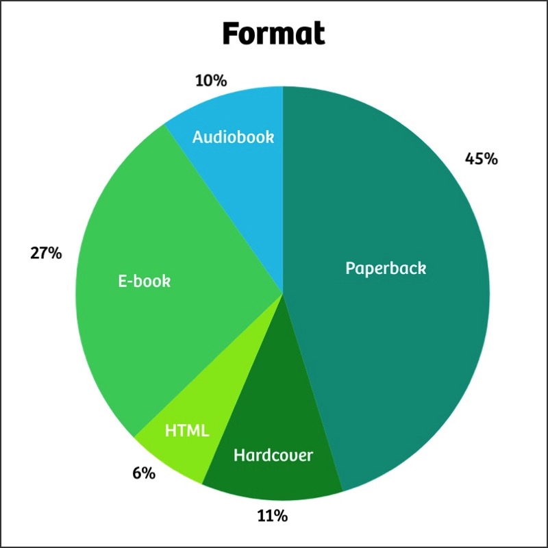 Pie chart showing the percentage of various formats of the books I read in 2023: Audiobooks 10%; Ebooks 27%; HTML 6%; Hardcover 11%; and Paperback 45%.