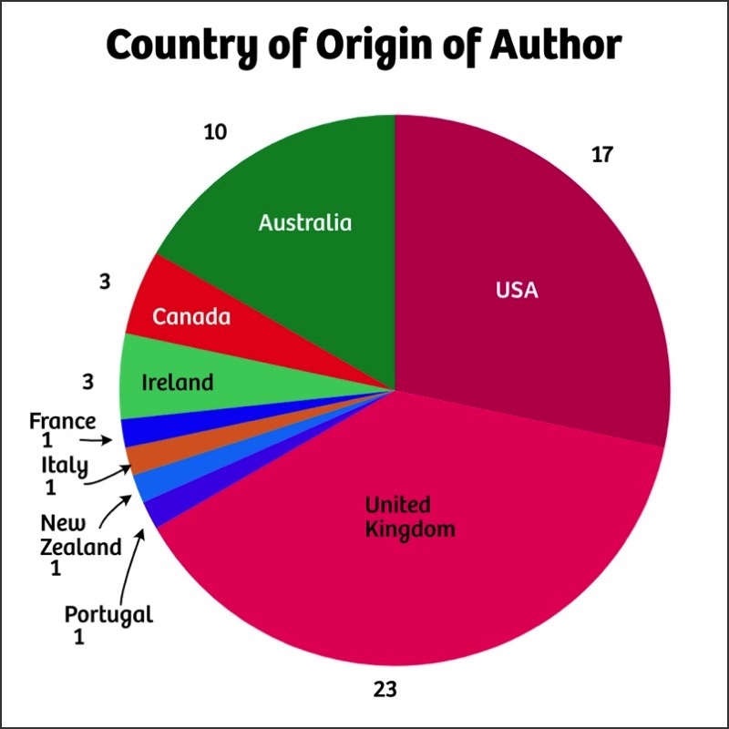 Pie chart showing number of books I read by country of origin of the authors:  AUSTRALIA 10; CANADA 3; IRELAND 3; FRANCE 1; ITALY 1; NEW ZEALAND 1; PORTUGAL 1; UK 23; and USA 17.