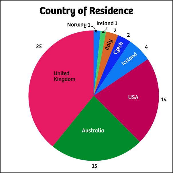 Books by country of residence of author