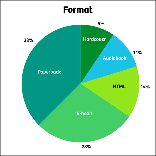 Books by format
