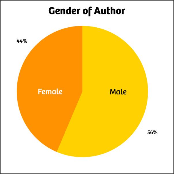 Books by gender of author