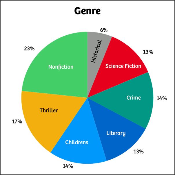 Books by genre