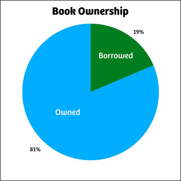 Books by ownership