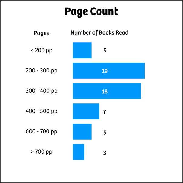 Books by page length